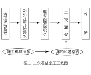 乌当灌浆料施工工艺—文字完整版